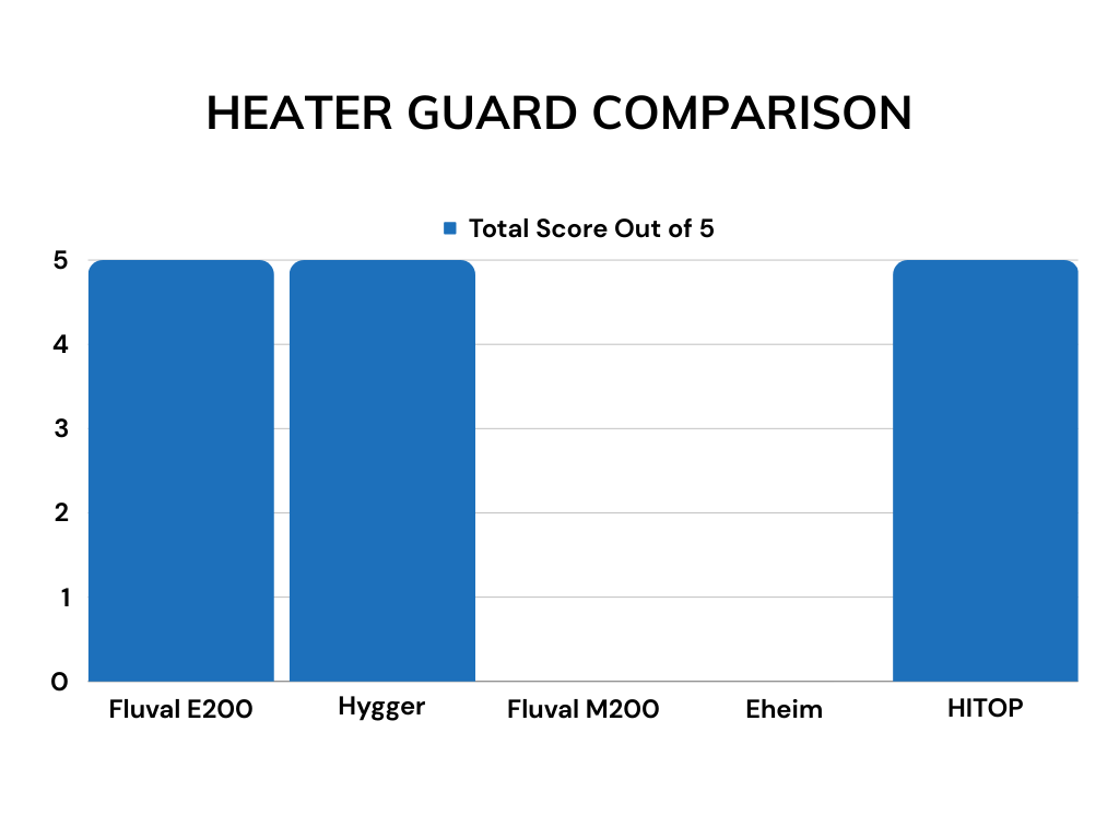 Aquarium heaters heater guard review scores