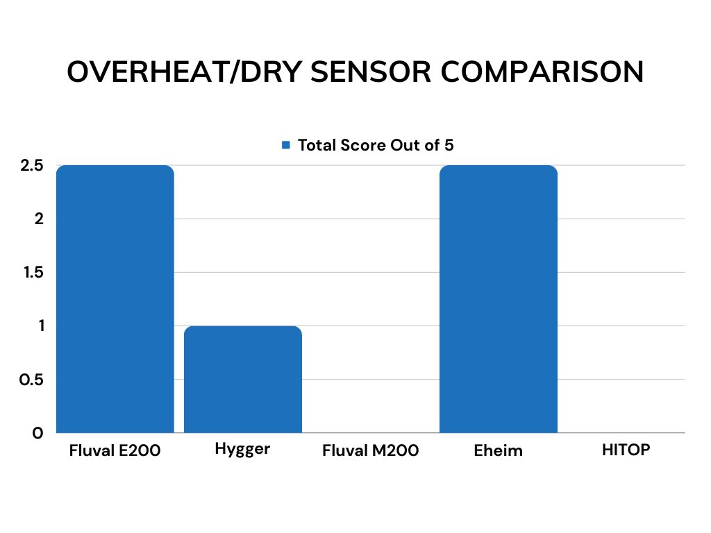 Aquarium heater overheat/dry sensor review scores